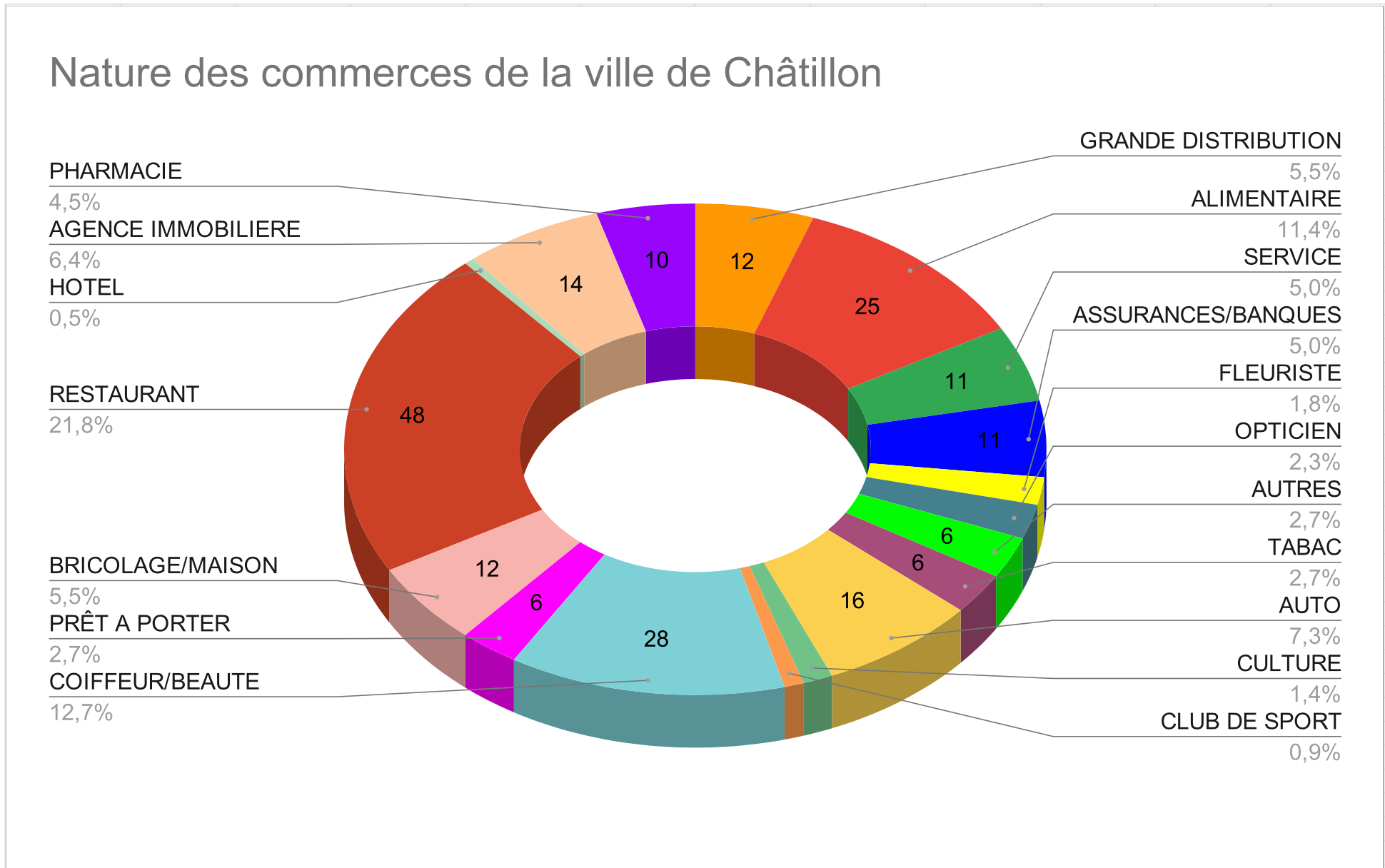 graphique présentant les différentes catégories d'utilité des commerces de la ville