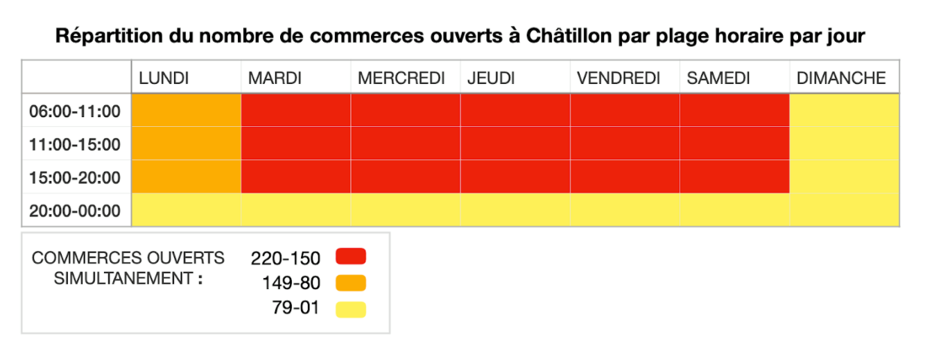 graphique présentant la répartition de l'ouverture des commerces par plage horaire par jour