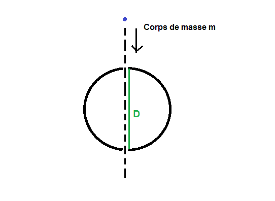 Potentiels et champs gravitationnels